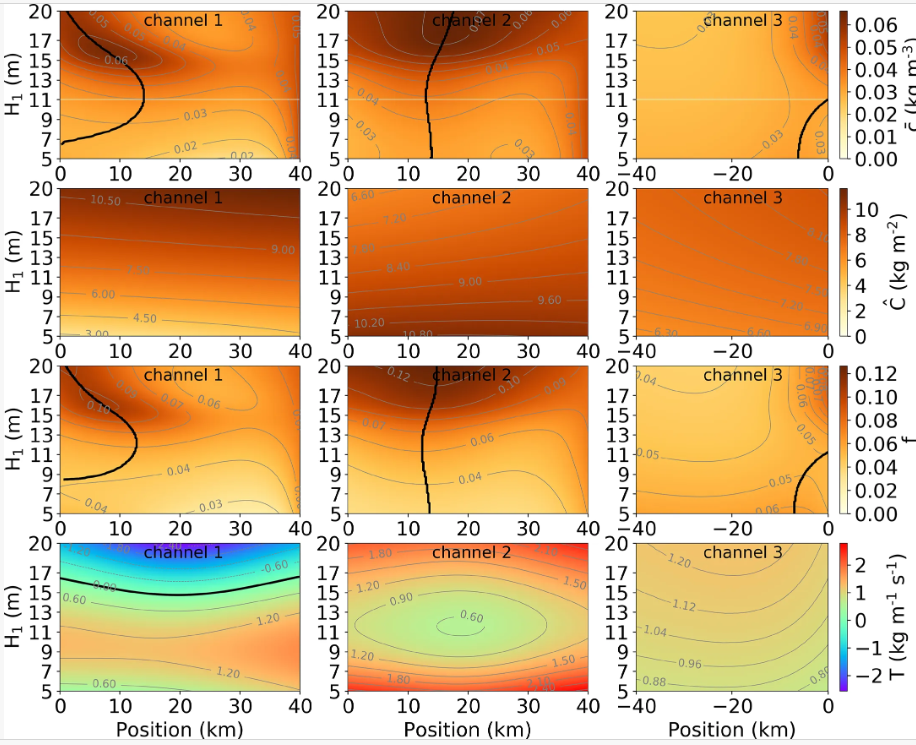 Turbidity maxima in estuarine networks: Dependence on fluvial sediment input and local deepening/narrowing with an exploratory model